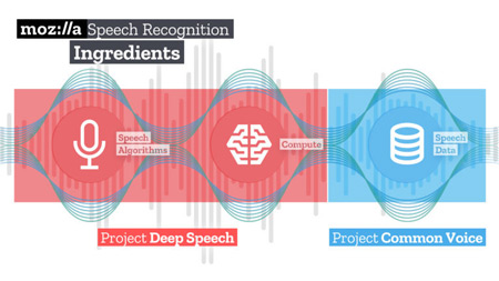 Проект Mozilla анансировал систему распознавания речи